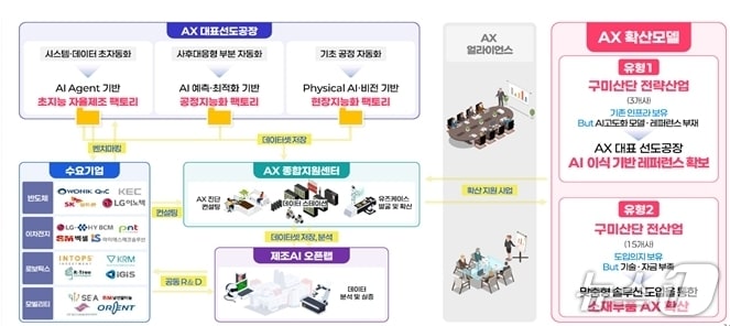 구미 AX실증산단 사업 구조도/뉴스1