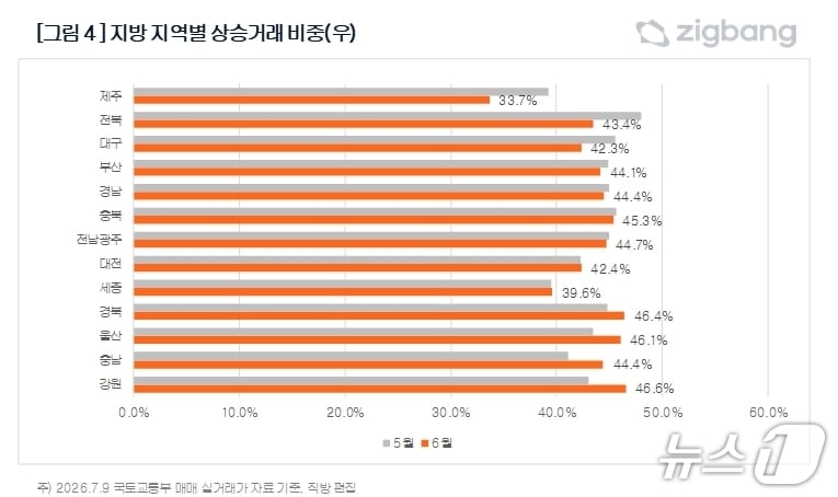 지역별 상승거래 비중.(직방 제공, 재판매 및 DB 금지)
