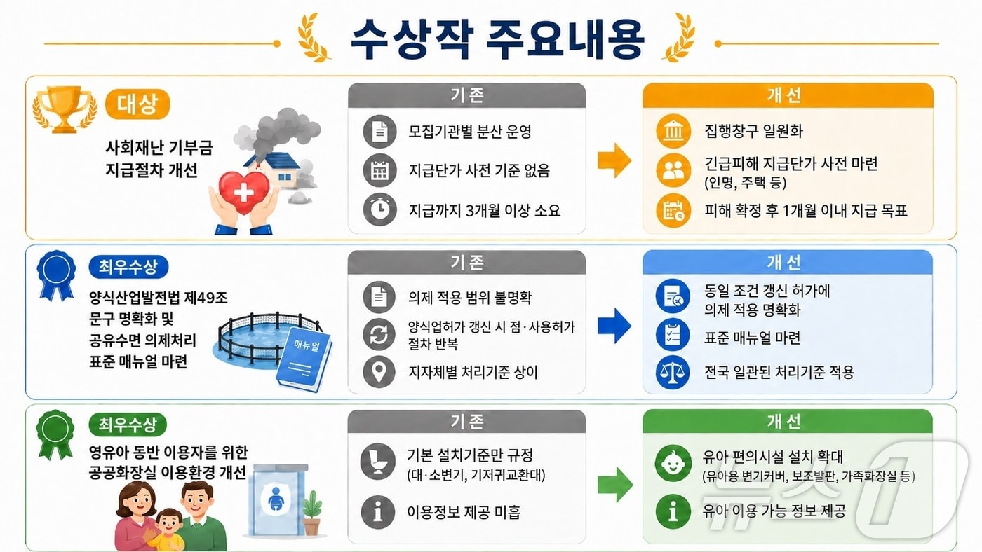 경북도는 14일 ‘2026년 경북도 공공부문 규제혁신 아이디어 공모전’ 우수과제 9건을 선정했다. /뉴스1