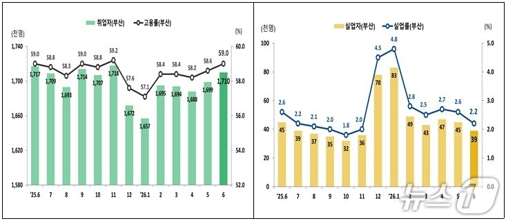 최근 2년간 부산 고용 추이.(동남지방데이터청 제공.재판매 및 DB 금지)