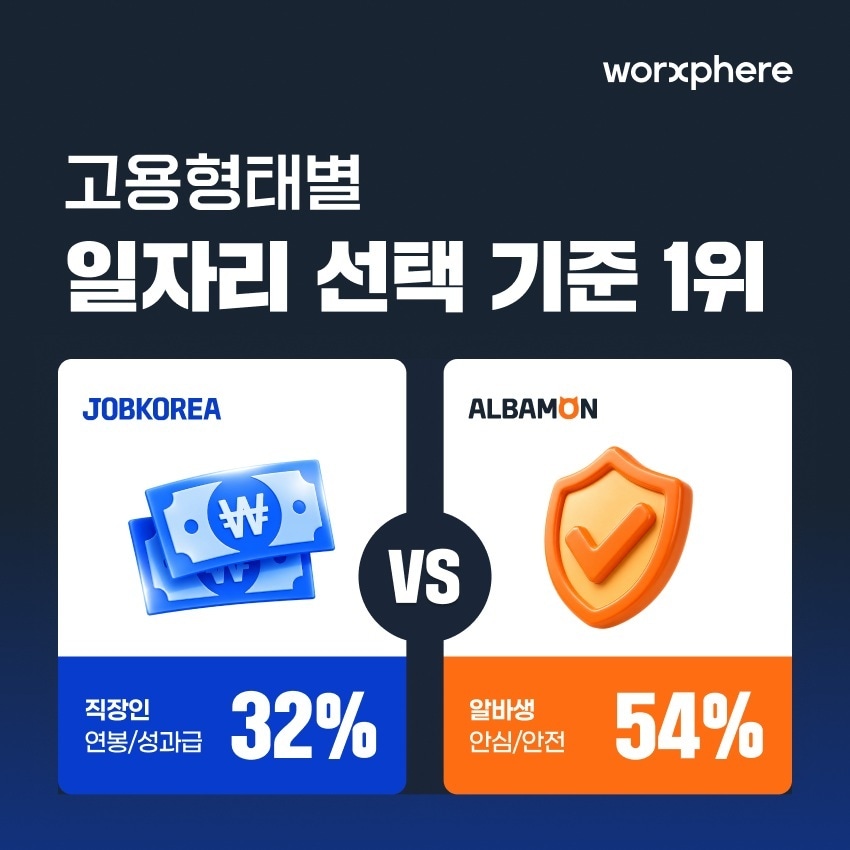 "연봉 vs 안전"...정규직·알바 구직자, 일자리 선택 기준 달랐다 - 뉴스 썸네일 이미지