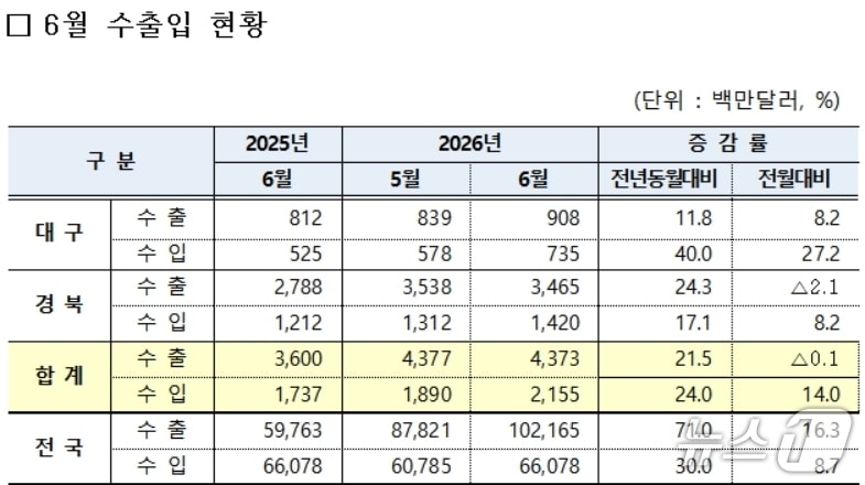 6월 대구·경북 수출입 현황(대구본부세관 제공. 재판매 및 DB 금지)