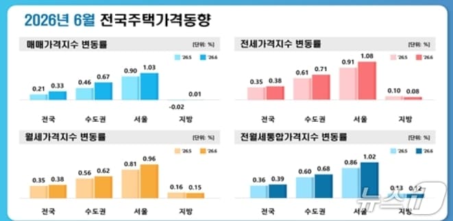6월 전국 주택가격 동향.(한국부동산원 제공. 재판매 및 DB 금지)