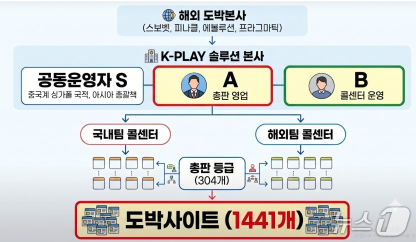 해외에 거점을 두고 10조원대 불법 도박사이트를 운영한 총책이 경찰에 붙잡혔다. 이미지는 불법 도박사이트 운영 조직도. (대구경찰청 제공. 재판매 및 DB 금지)/뉴스1