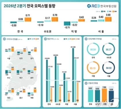 2분기 전국 오피스텔 동향(한국부동산원 제공. 재판매 및 DB 금지)
