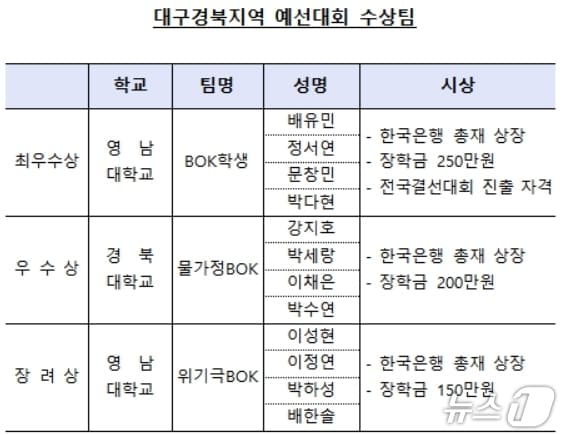 대구경북 예선대회 수상팀.(한국은행 대구경북본부 제공, 재판매 및 DB 금지)