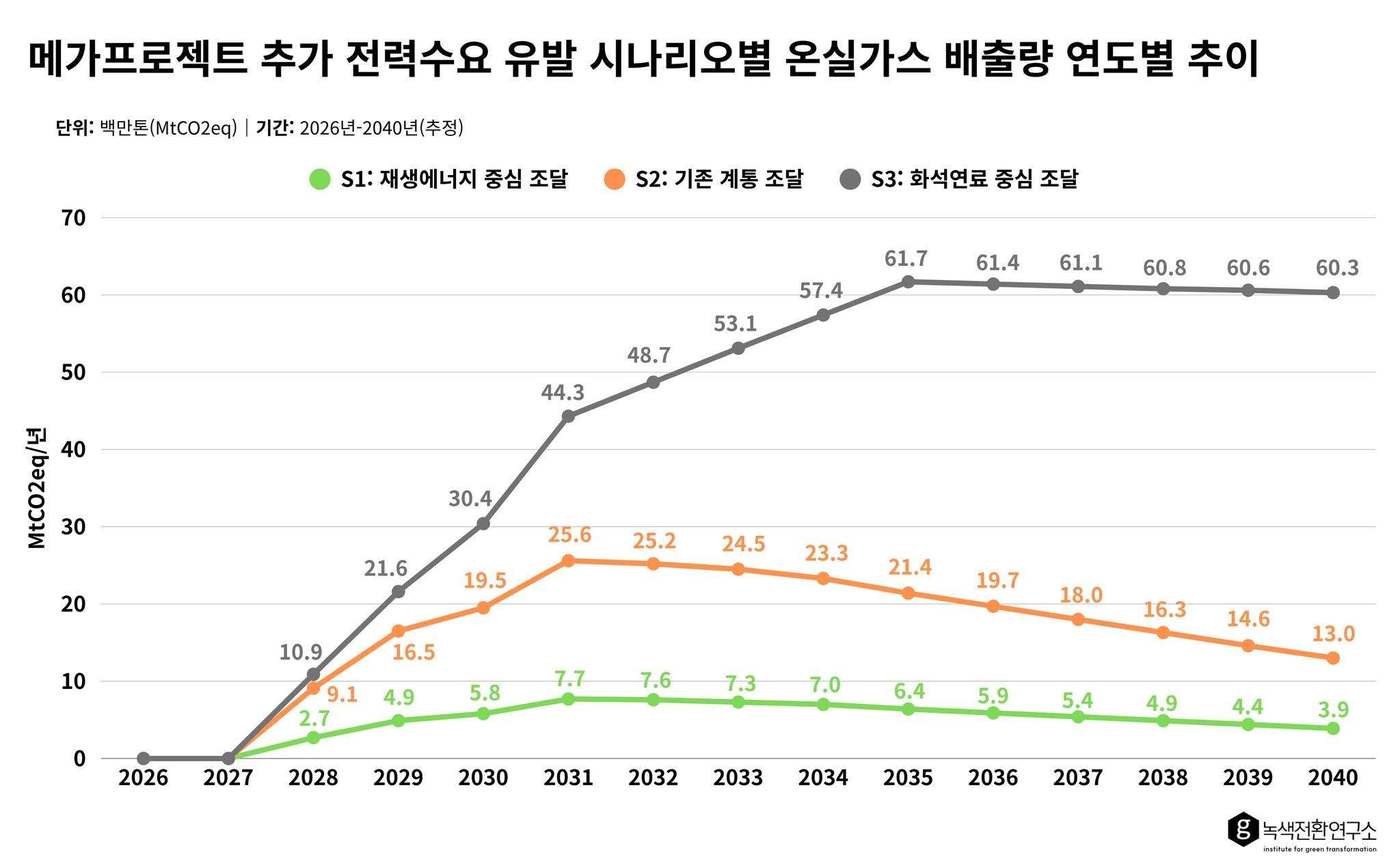 3대 메가프로젝트 추진 간 전력수요 유발 시나리오별 온실가스 배출량 연도별 추이(녹색전환연구소 제공) ⓒ 뉴스1