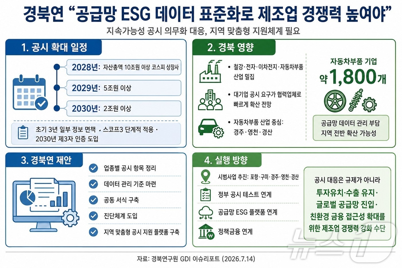 경북연구원은 14일 발간한 ‘GDI 이슈리포트’를 통해 지속가능성 공시 의무화에 대비한 지역 맞춤형 지원체계가 필요하다. /뉴스1