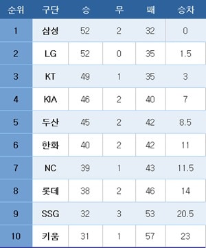 프로야구 중간 순위