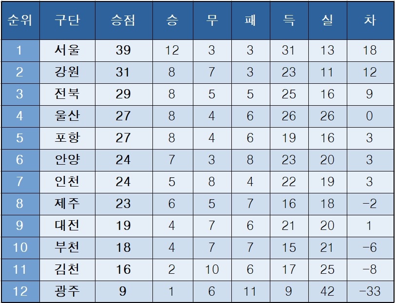 K리그1 중간 순위.