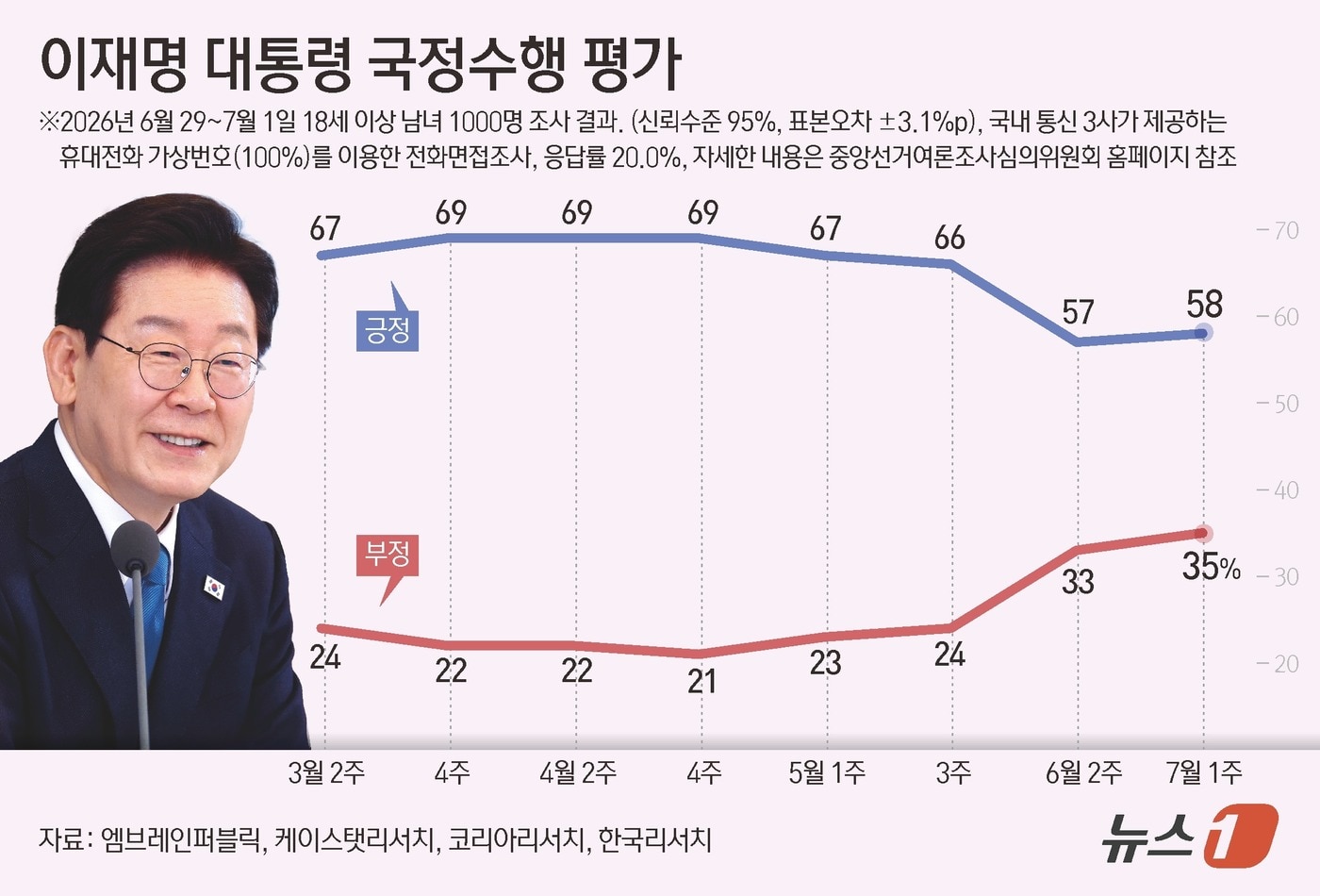 국정 지지율 및 정당 지지도 조사