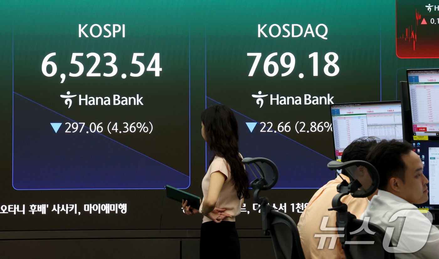 코스피 지수가 급락 출발한 20일 오전 서울 중구 하나은행 딜링룸 현황판에 전장대비 297.06포인트(4.36%)하락한 6,523.54를 나타내고 있다. 이날 코스닥 지수도 전장대비 22.77포인트(2.86%) 하락한 769.18에 거래되고 있다. 2026.7.20 ⓒ 뉴스1 이광호 기자