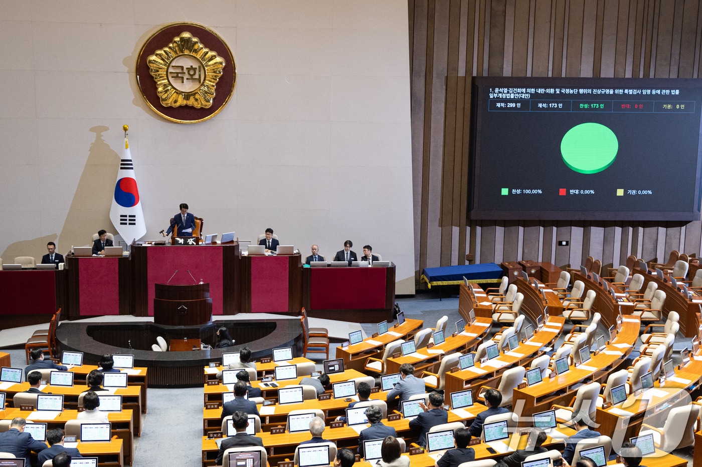 21일 서울 여의도 국회에서 열린 제437회 국회(임시회) 제1차 본회의에서 윤석열·김건희에 의한 내란·외환 및 국정농단 행위의 진상규명을 위한 특별검사 임명 등에 관한 법률 일부개정법률안(대안)이 재석 173인 중 찬성 173인으로 가결되고 있다. 2026.7.21 ⓒ 뉴스1 유승관 기자