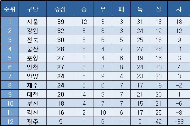 K리그1 중간 순위(21일). ⓒ News1