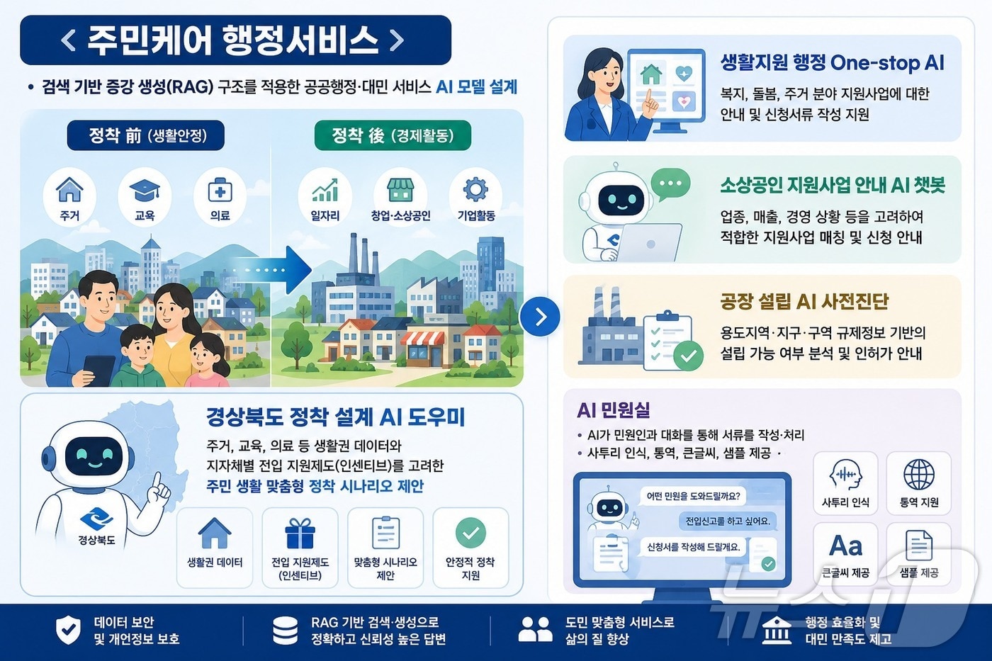 경북도는 22일 행정안전부의 ‘공공부문 AI 서비스 지원 공모’에 선정돼 국비 7억8000만원 등 12억원을 확보했다. /뉴스1