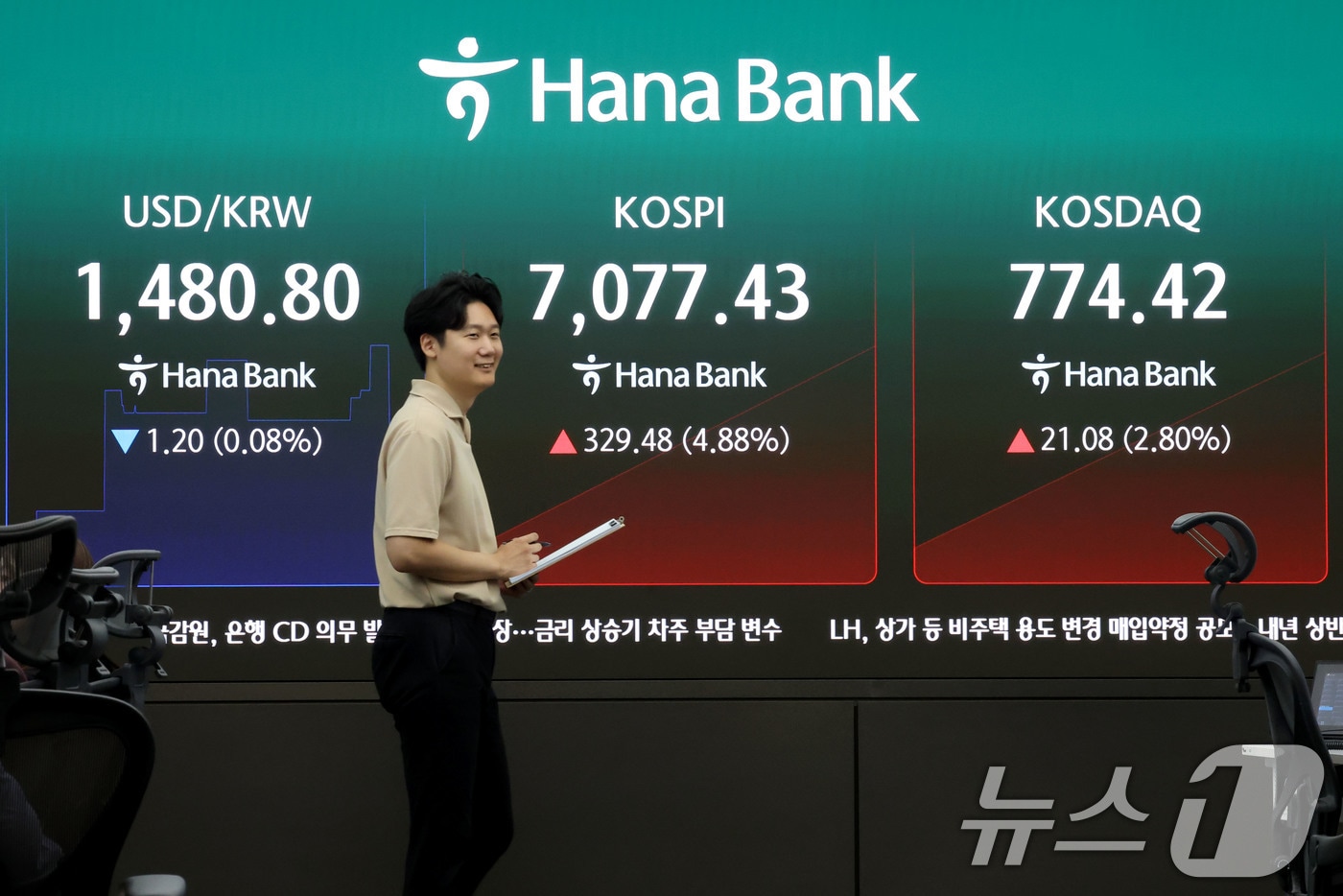 코스피가 상승 출발하며 7000선을 회복한 22일 오전 서울 중구 하나은행 딜링룸 현환판에 전장대비 329.48포인트(4.88%) 상승한 7,077.43을 나타내고 있다. 2026.7.22 ⓒ 뉴스1 이광호 기자