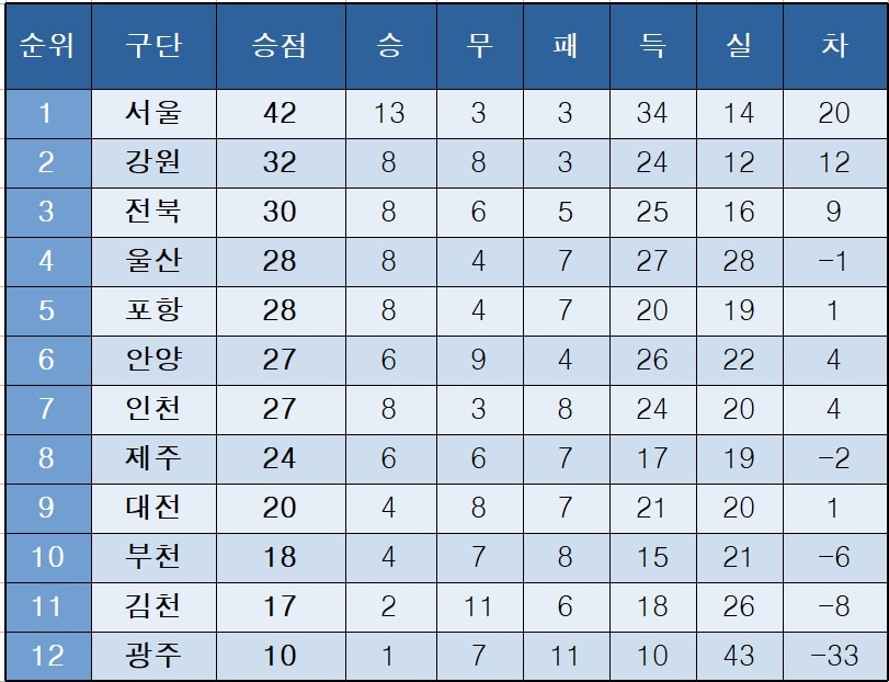 K리그1 중간 순위.