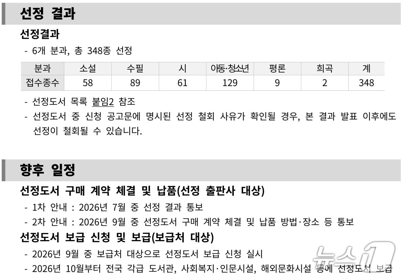 한국출판문화산업진흥원은 20일 '2026년 문학나눔 도서 보급 사업' 선정도서 348종을 발표했다.