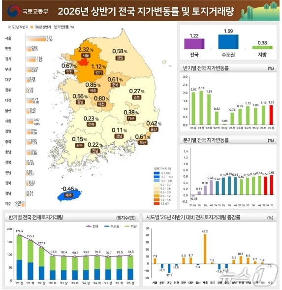 2026년 상반기 전국지가변동률 및 토지거래량.(국토교통부 제공. 재판매 및 DB 금지)