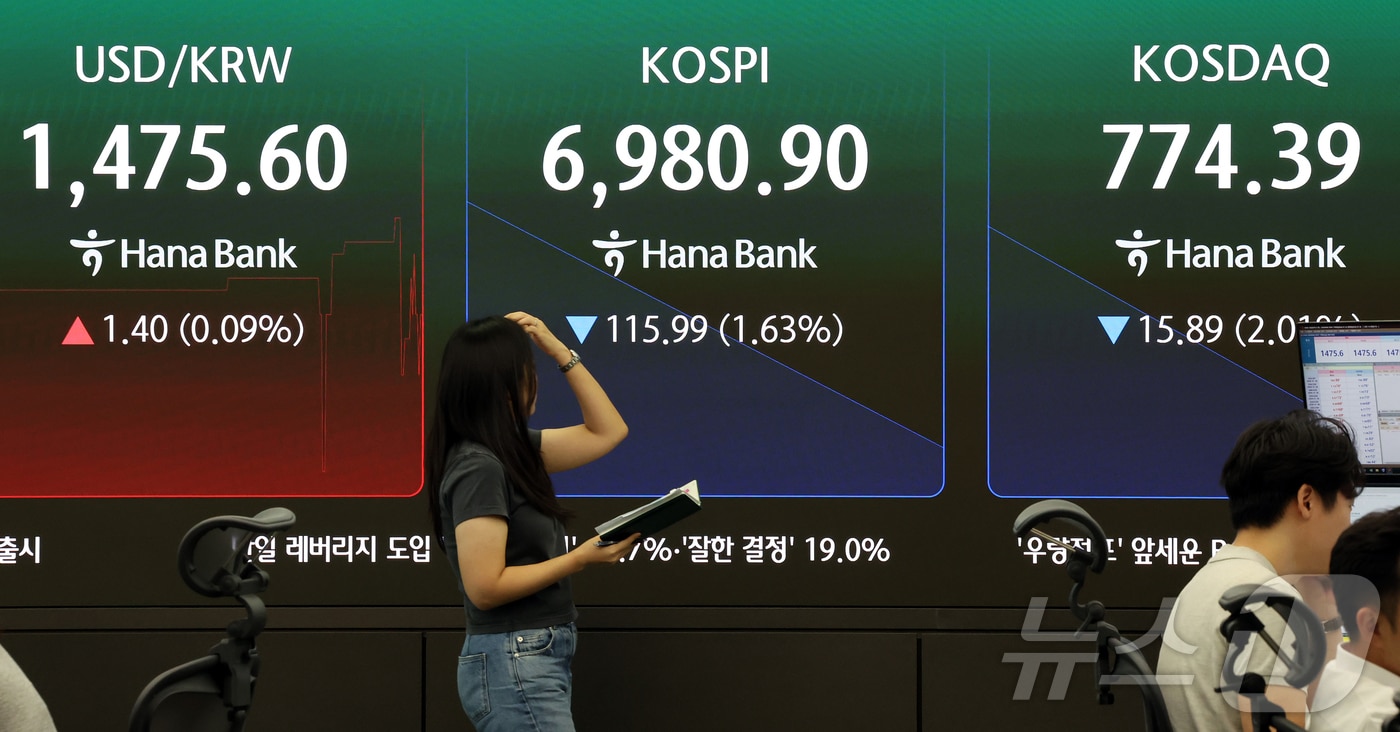 24일 서울 중구 하나은행 본점 딜링룸 전광판에 개장 시황이 나오고 있다. 이날 코스피는 전일 대비 115.99포인트(p)(1.63%) 내린 6980.90을, 코스닥은 전일 대비 15.89포인트(p)(2.01%) 내린 774.39를 나타내고 있다. 서울외환시장에서 달러·원 환율은 전 거래일 주간거래 종가 대비 1.40원 오른 1475.60원을 기록했다. 2026.6.26 ⓒ 뉴스1 김진환 기자