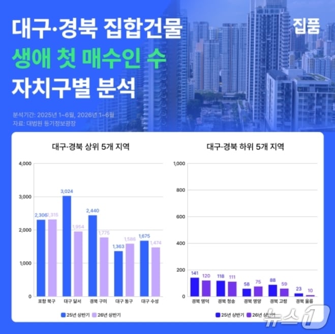 대구·경북 집합건물 생애 첫 매수인 수 분석.(집품 제공, 재판매 및 DB 금지)
