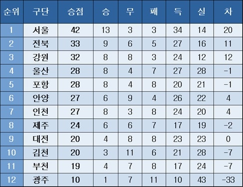 프로축구 중간 순위