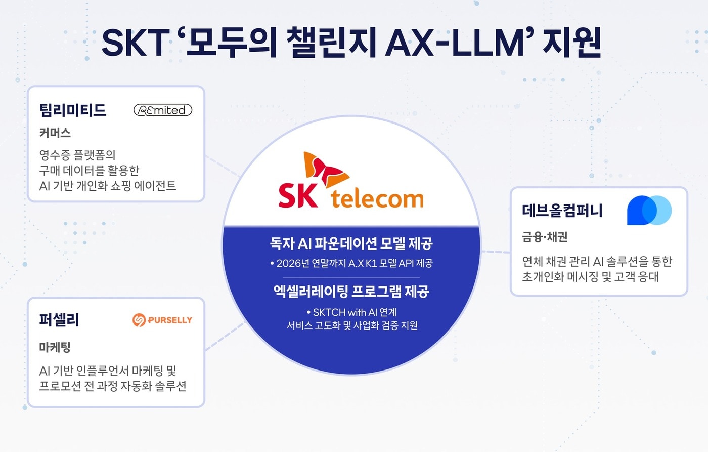 SKT, A.X K1 API로 스타트업 혁신 돕는다…AI 서비스 개발 협력