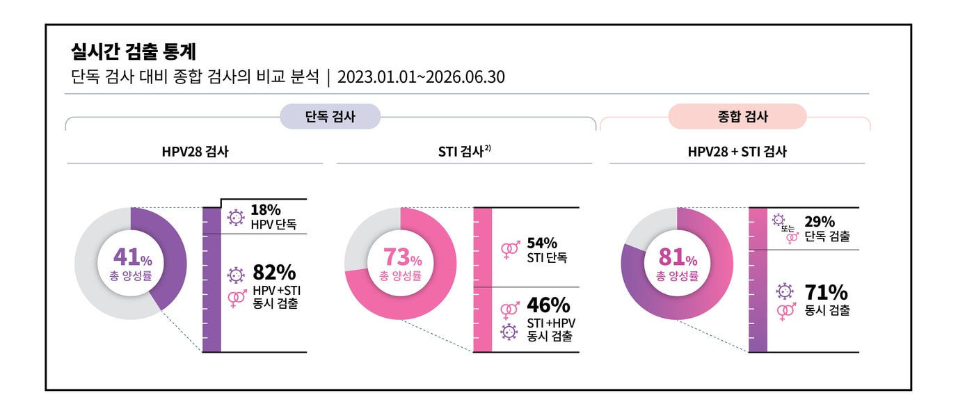 스타고라 그래프. (씨젠 제공)