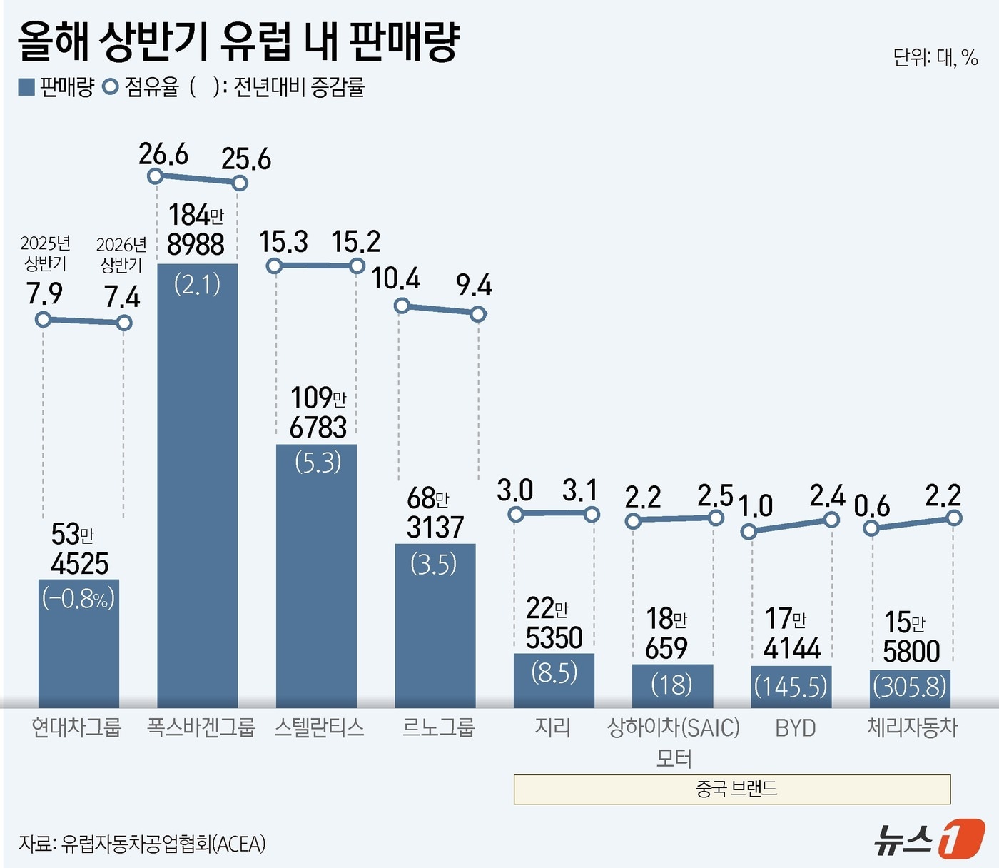中 저가 공세에 현대차·기아 '수익성 딜레마'…EU 점유율 사수 총력