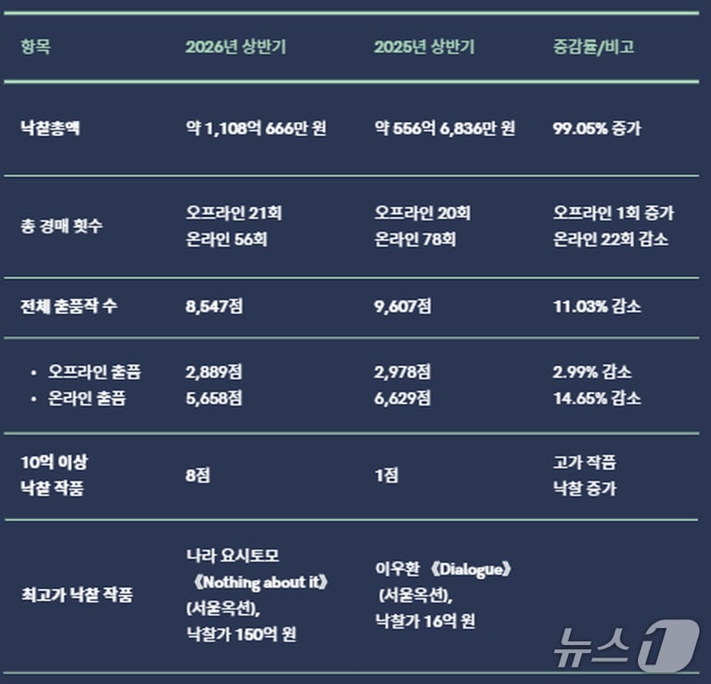 올 상반기 국내 미술경매 낙찰총액 1108억원...전년 동기 比 99% 증가 - 뉴스 썸네일 이미지