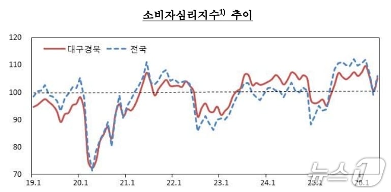 대구·경북 소비자심리지수.(한국은행 대구경북본부 제공. 재판매 및 DB 금지)