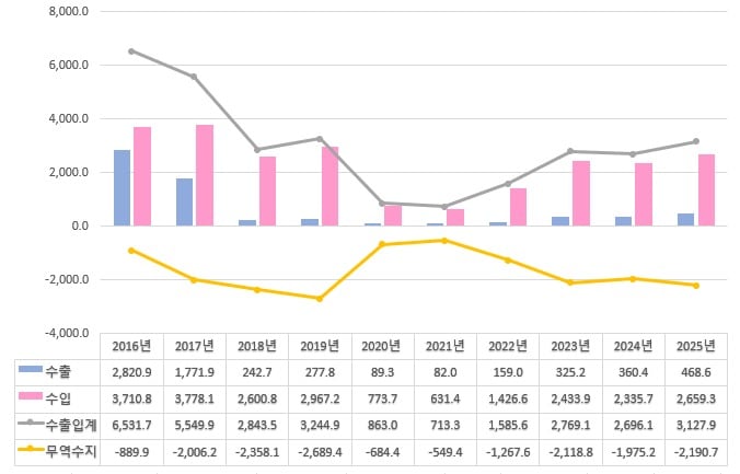 최근 10년 북한의 연도별 수출입 추이. 단위는 100만 달러. (대한무역투자진흥공사 제공. 재판매 및 DB금지) 2026.7.28 /뉴스1