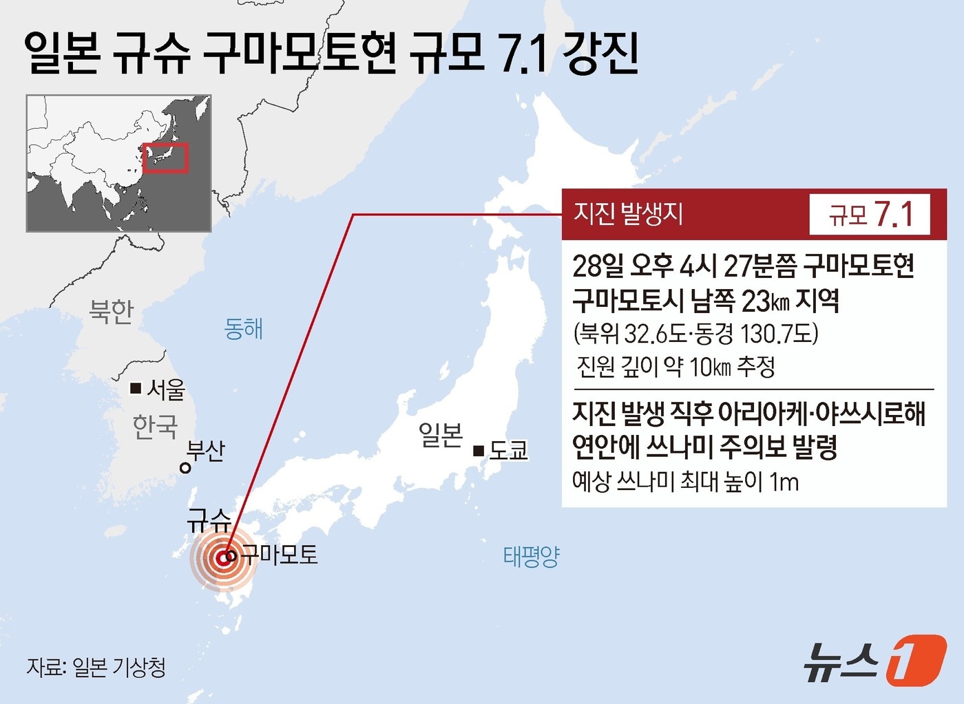 28일 오후 일본 규슈 구마모토현에서 규모 7.1의 강진이 발생했다. 일본 기상청에 따르면 이날 오후 4시 27분쯤 구마모토현 구마모토 지방(북위 32.6도·동경 130.7도)을 진원으로 하는 규모 7.1의 지진이 발생했다. 진원의 깊이는 약 10㎞로 추정된다. 이 지진으로 일본기상청은 아리아케·야쓰시로해 연안에 쓰나미 주의보를 발령했다. 예상되는 쓰나미의 최대 높이는 1m다. ⓒ 뉴스1 김지영 디자이너