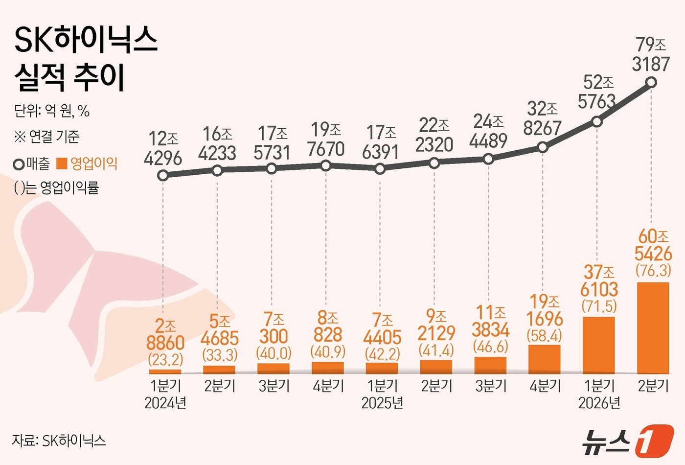 SK하이닉스(000660)가 올해 2분기 연결 기준 영업이익 60조 5426억 원이라고 공시했다. 이는 전년 동기 대비 557.2% 증가한 규모다. 같은 기간 매출액은 256.8%% 늘어난 79조 3187억 원이다. 당기순이익은 93조 9226억 원으로 1242.5% 증가했다. 영업이익률은 76.33%에 달한다. ⓒ 뉴스1 양혜림 디자이너