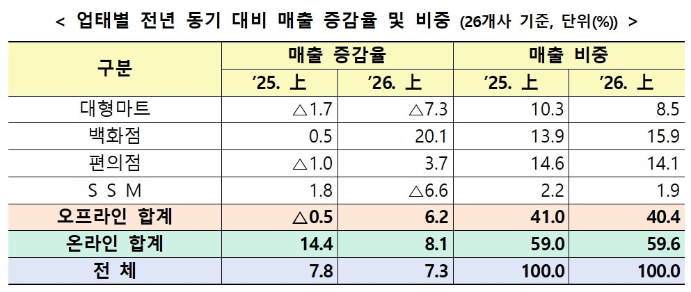 업태별 전년 동기 대비 매출 증감율 및 비중(산업통상부 제공. 재판매 및 DB금지) 2027.7.29 /뉴스1