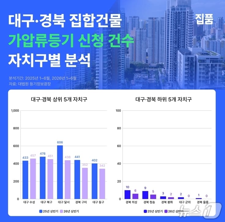 대구·경북 집합건물 가압류등기 신청 건수 분석.(집품 제공, 재판매 및 DB 금지)