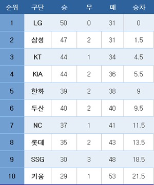 프로야구 중간 순위