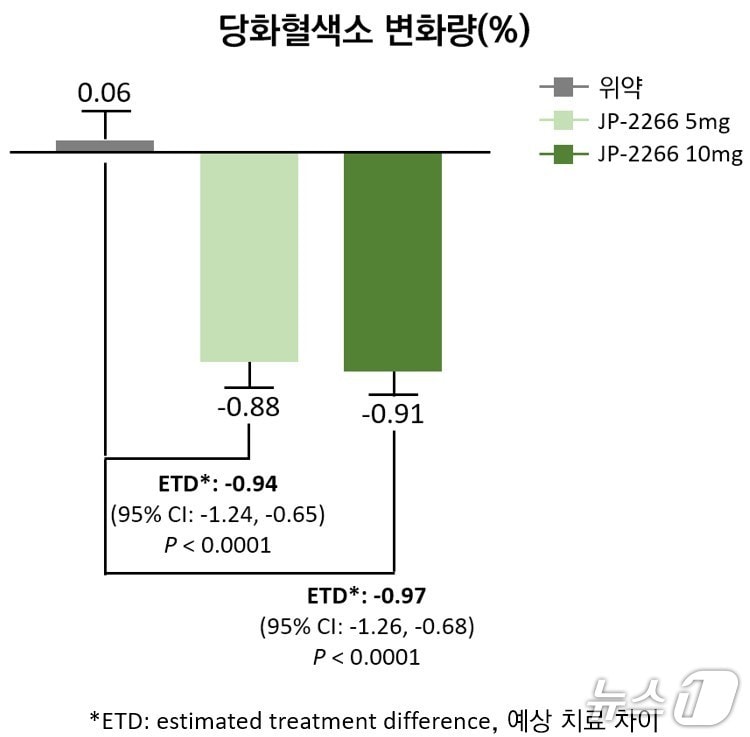제일약품은 자체 개발 중인 제2형 당뇨병 치료제 'JP-2266'의 임상 2상 결과를 담은 논문을 국제학술지에 게재했다 (제일약품 제공)