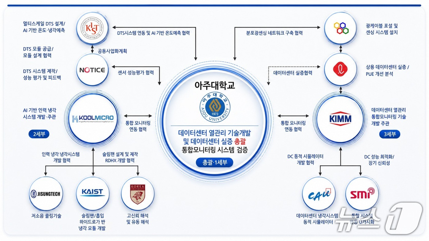 데이터센터 탄소중립을 위한 열관리 기술개발 사업 체계. (아주대 제공. 재판매 및 DB 금지) 2026.7.30/뉴스1