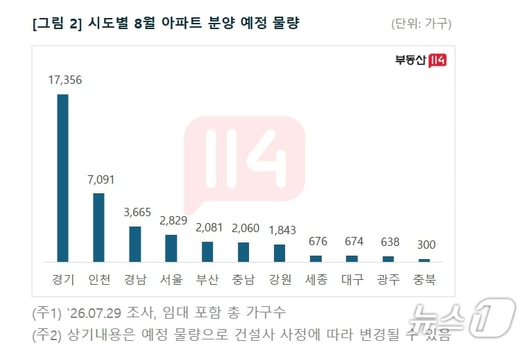 시·도별 8월 아파트 분양 예정 물량(부동산 R114 제공. 재판매 및 DB 금지)