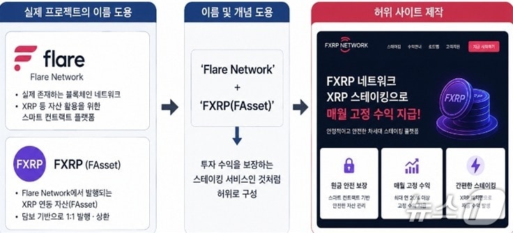 대역배우까지 동원…273억 규모 가상자산 사기 일당 검거
