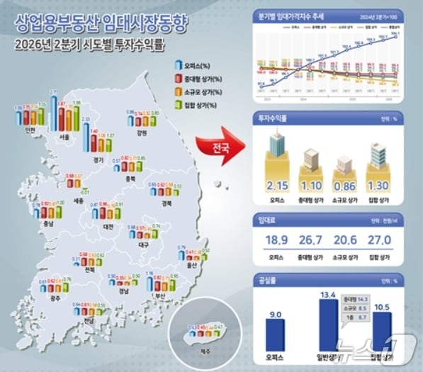2분기 상업용부동산 임대동향.(한국부동산원 제공. 재판매 및 DB 금지)