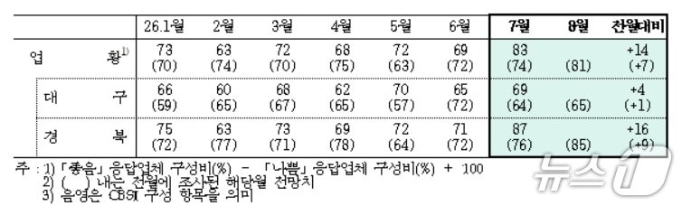 7월 대구·경북 제조업 업황BSI.(한국은행 대구경북본부 제공. 재판매 및 DB 금지)