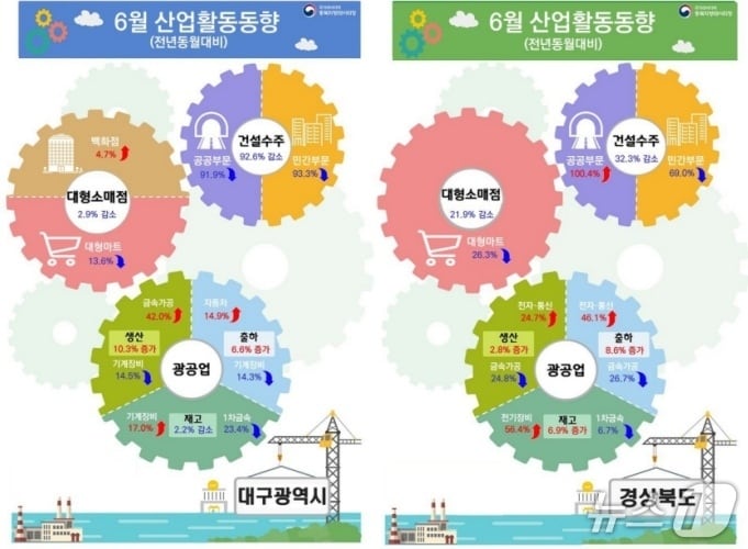6월 대구·경북의 산업활동 동향.(동북지방데이터청 제공. 재판매 및 DB 금지)
