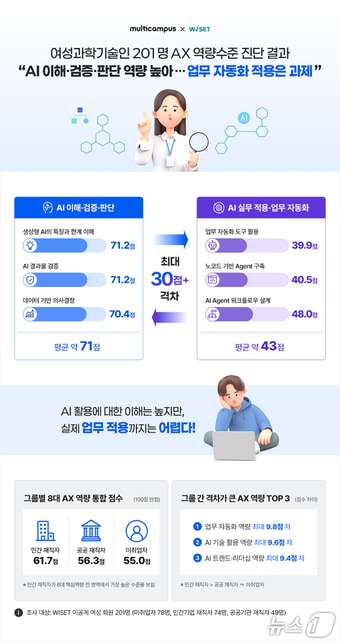 멀티캠퍼스 AX 역량수준 진단 결과.(멀티캠퍼스 제공)