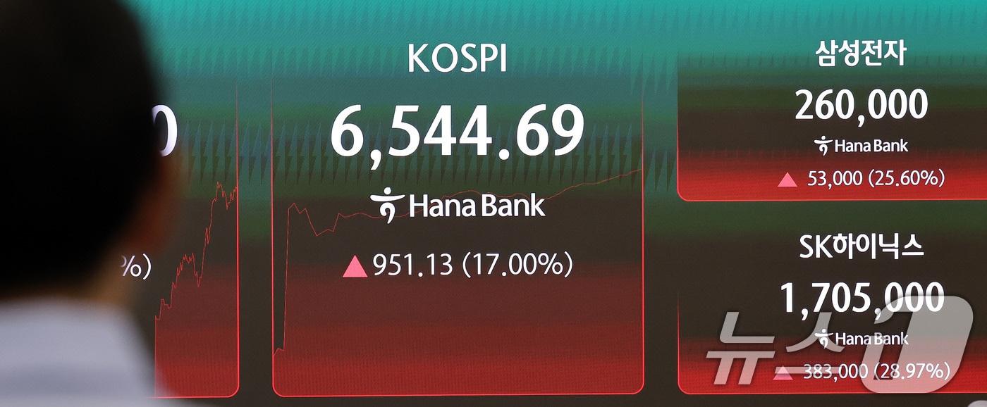 코스피가 장중 6500선을 돌파한 31일 서울 중구 하나은행 딜링룸 전광판에 코스피 지수가 나타나고 있다. 코스피가 장중 17% 이상 오른 것은 역대 최대 수준이다. 2026.7.31 ⓒ 뉴스1 박지혜 기자