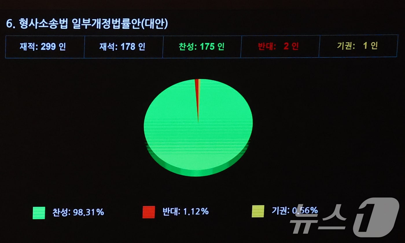 지난 7월 31일 오후 서울 여의도 국회에서 열린 제437회국회(임시회) 제3차본회의에서 형사소송법 일부개정법률안이 가결되고 있다. 2026.7.31 ⓒ 뉴스1 황기선 기자