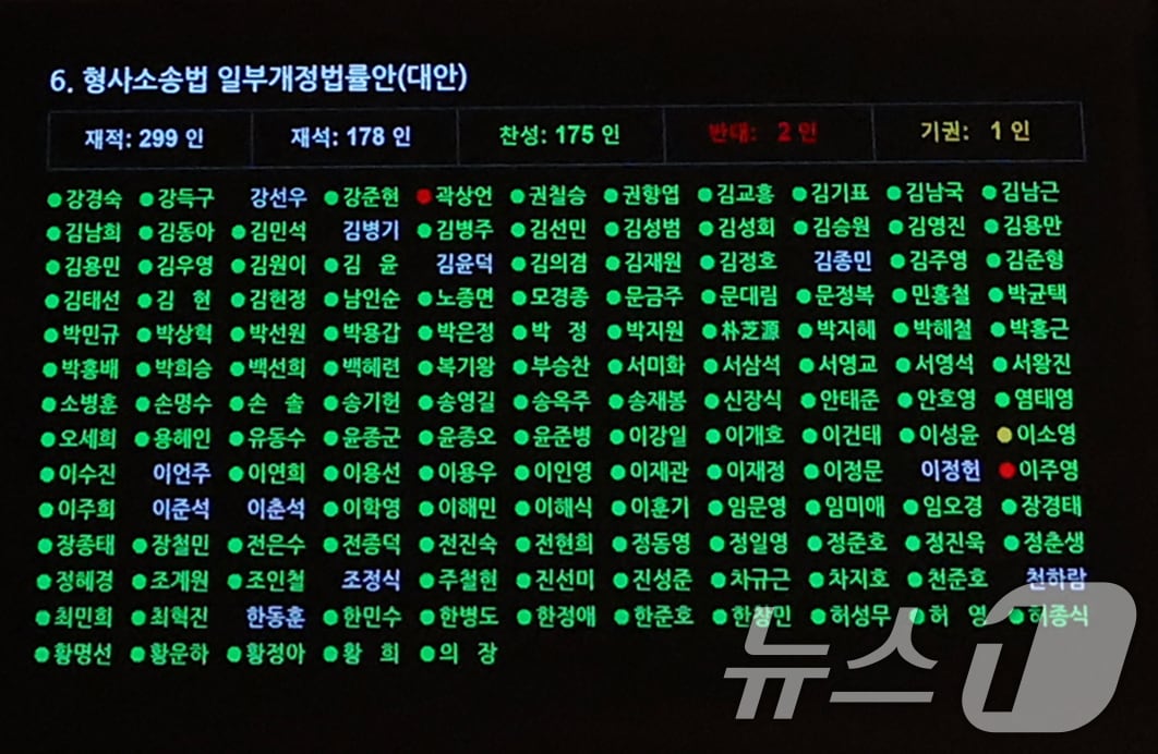 31일 오후 서울 여의도 국회에서 열린 제437회국회(임시회) 제3차본회의에서 형사소송법 일부개정법률안(대안) 표결 결과가 나타나고 있다. 2026.7.31 ⓒ 뉴스1 황기선 기자