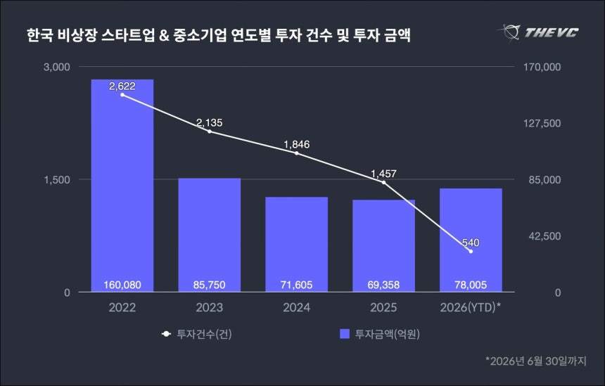 "스타트업 투자 호황 속 씨앗 빙하기"...'딜 가뭄'에 AI·딥테크만 생존 - 뉴스 썸네일 이미지