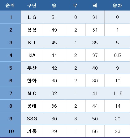 프로야구 중간순위(5일). ⓒ News1